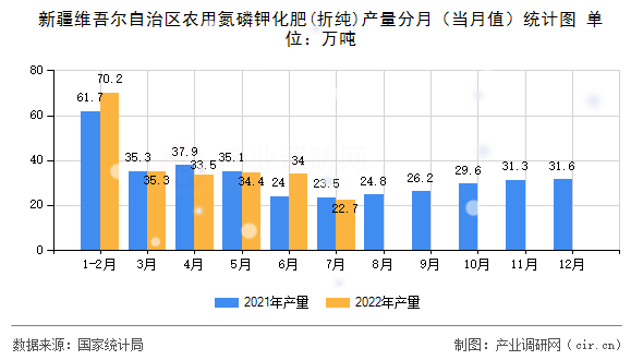 新疆維吾爾自治區農用氮磷鉀化肥(折純)產量分月（當月值）統計圖