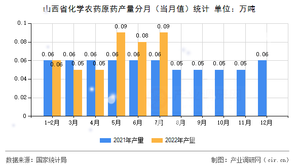 山西省化學農藥原藥產量分月（當月值）統計
