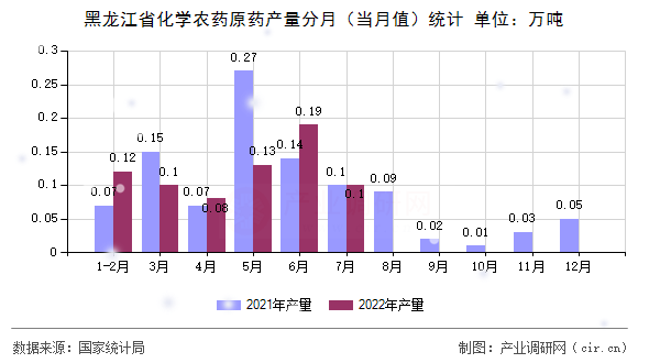 黑龍江省化學農藥原藥產量分月（當月值）統計