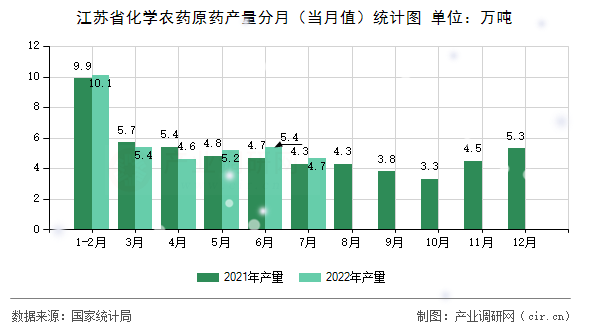 江蘇省化學農藥原藥產量分月（當月值）統計圖