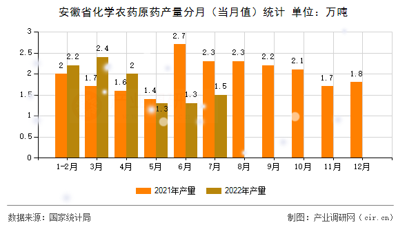 安徽省化學農藥原藥產量分月（當月值）統計