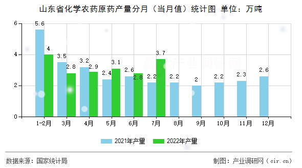 山東省化學農藥原藥產量分月（當月值）統計圖