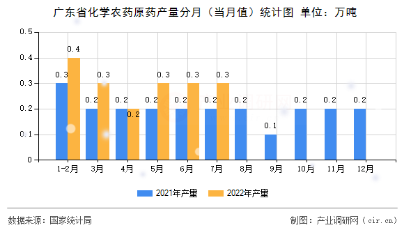 廣東省化學農藥原藥產量分月（當月值）統計圖