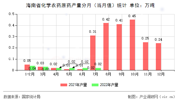 海南省化學農藥原藥產量分月（當月值）統計