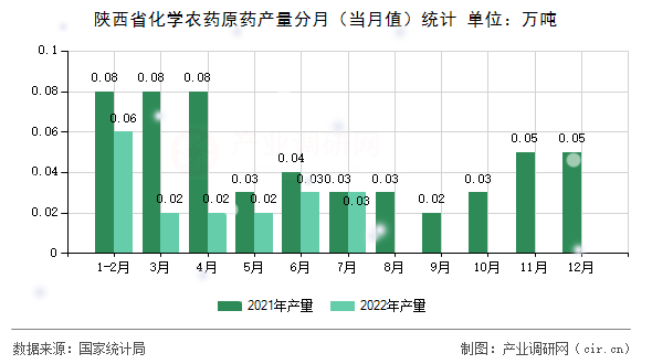 陜西省化學農藥原藥產量分月（當月值）統計