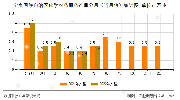 寧夏回族自治區化學農藥原藥產量分月（當月值）統計圖