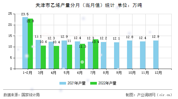 天津市乙烯產量分月（當月值）統計