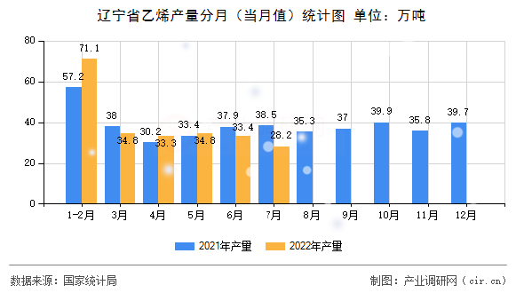 遼寧省乙烯產量分月（當月值）統計圖