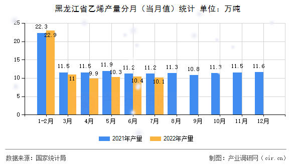 黑龍江省乙烯產量分月（當月值）統計