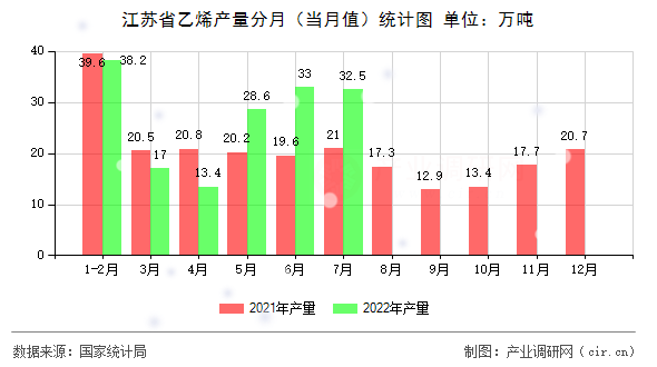 江蘇省乙烯產量分月（當月值）統計圖