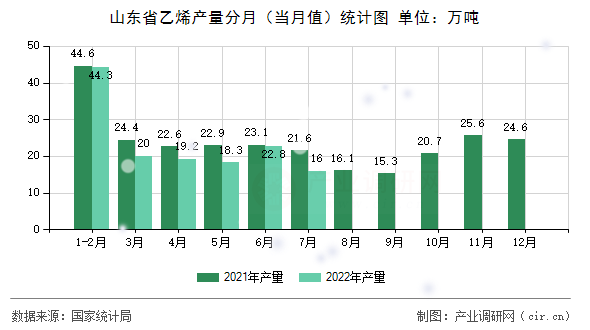 山東省乙烯產量分月（當月值）統計圖
