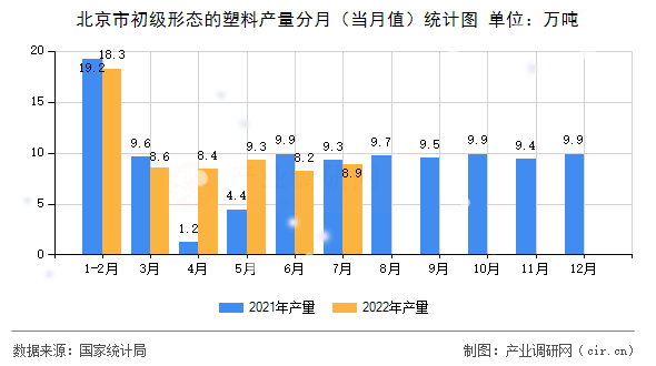 北京市初級形態(tài)的塑料產(chǎn)量分月（當(dāng)月值）統(tǒng)計圖