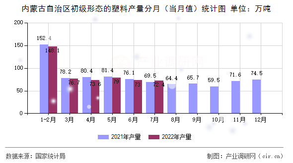 內(nèi)蒙古自治區(qū)初級(jí)形態(tài)的塑料產(chǎn)量分月（當(dāng)月值）統(tǒng)計(jì)圖