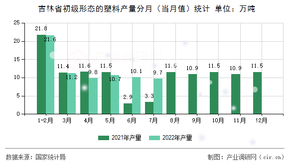 吉林省初級(jí)形態(tài)的塑料產(chǎn)量分月（當(dāng)月值）統(tǒng)計(jì)