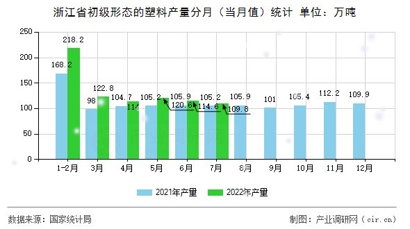 浙江省初級形態的塑料產量分月（當月值）統計