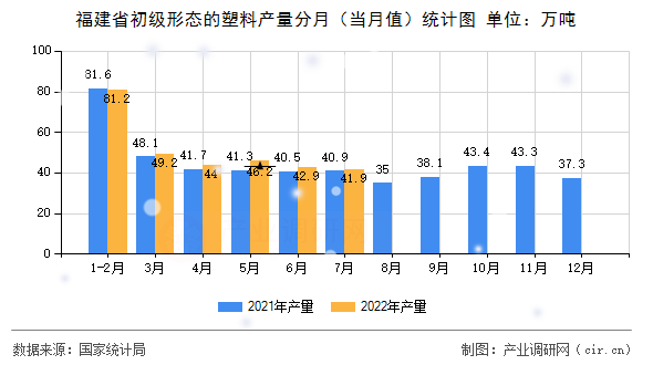 福建省初級形態的塑料產量分月（當月值）統計圖