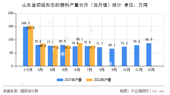 山東省初級形態(tài)的塑料產(chǎn)量分月（當(dāng)月值）統(tǒng)計(jì)