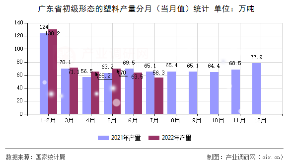 廣東省初級形態的塑料產量分月（當月值）統計
