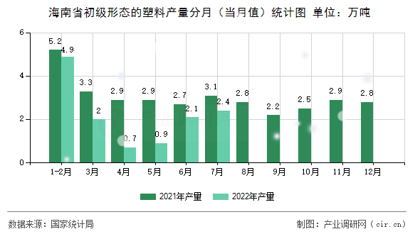 海南省初級形態(tài)的塑料產(chǎn)量分月（當(dāng)月值）統(tǒng)計圖