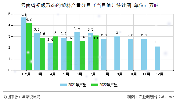 云南省初級形態的塑料產量分月（當月值）統計圖