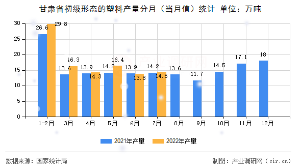 甘肅省初級形態的塑料產量分月（當月值）統計