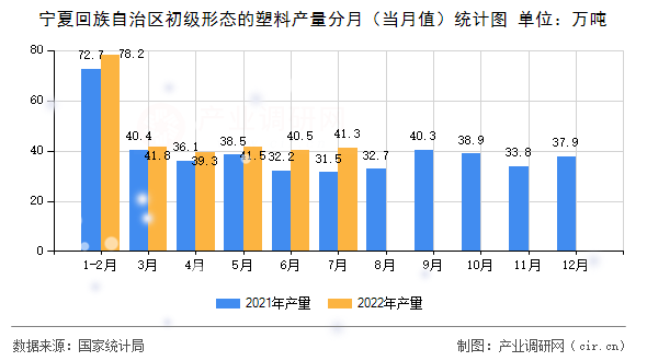寧夏回族自治區(qū)初級(jí)形態(tài)的塑料產(chǎn)量分月（當(dāng)月值）統(tǒng)計(jì)圖