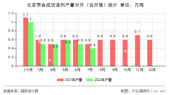 北京市合成洗滌劑產量分月（當月值）統計