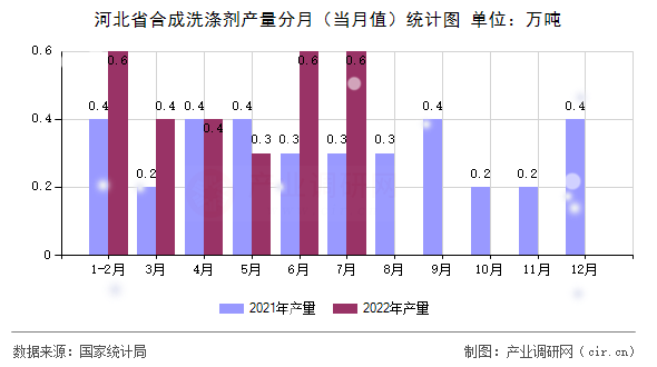 河北省合成洗滌劑產(chǎn)量分月（當(dāng)月值）統(tǒng)計(jì)圖