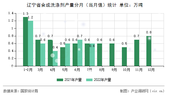 遼寧省合成洗滌劑產量分月（當月值）統計