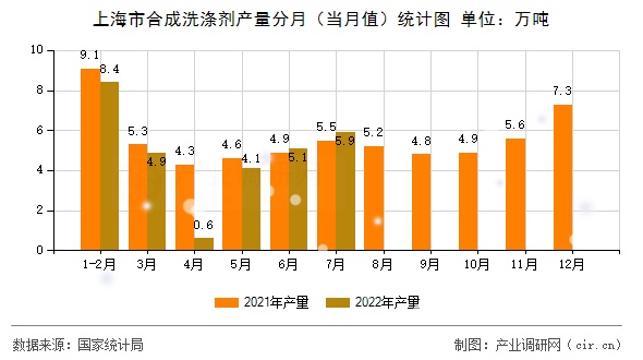 上海市合成洗滌劑產量分月（當月值）統計圖