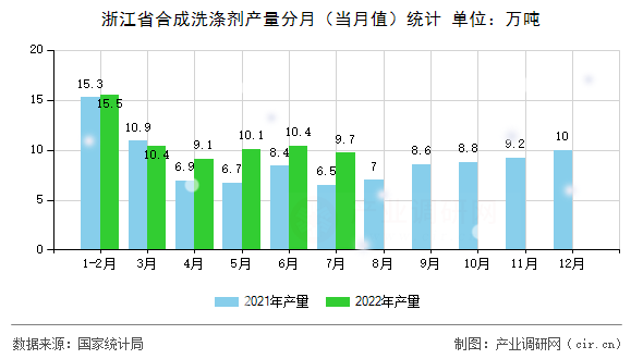 浙江省合成洗滌劑產(chǎn)量分月（當(dāng)月值）統(tǒng)計(jì)