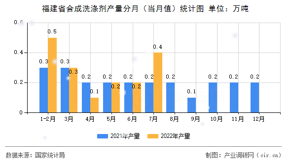 福建省合成洗滌劑產量分月（當月值）統計圖