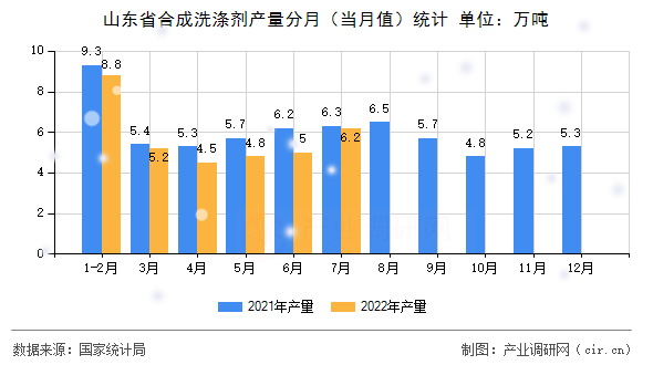 山東省合成洗滌劑產量分月（當月值）統計