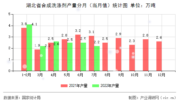 湖北省合成洗滌劑產量分月（當月值）統計圖
