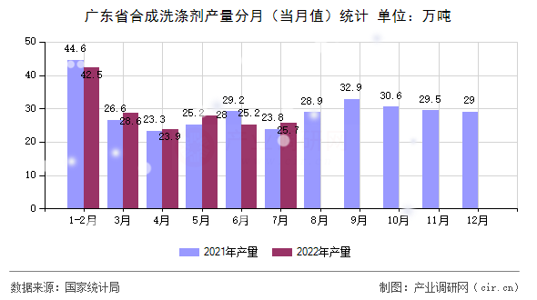廣東省合成洗滌劑產(chǎn)量分月（當(dāng)月值）統(tǒng)計