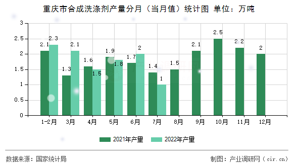 重慶市合成洗滌劑產量分月（當月值）統計圖