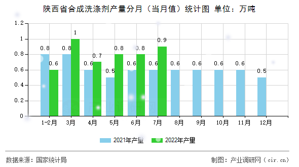 陜西省合成洗滌劑產量分月（當月值）統計圖