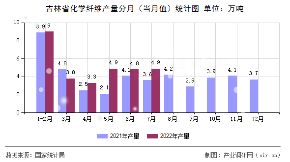 吉林省化學纖維產量分月（當月值）統計圖
