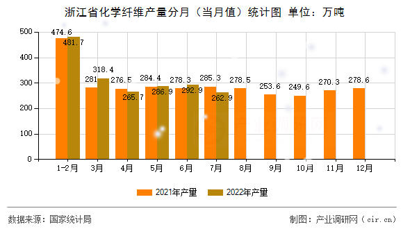 浙江省化學纖維產量分月（當月值）統計圖