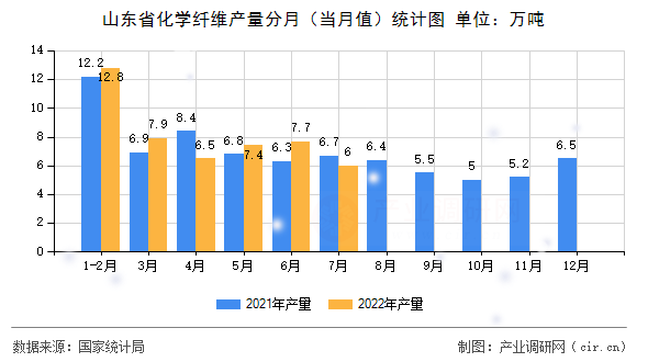 山東省化學纖維產量分月（當月值）統(tǒng)計圖