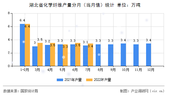 湖北省化學纖維產量分月（當月值）統計
