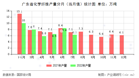 廣東省化學纖維產量分月（當月值）統計圖