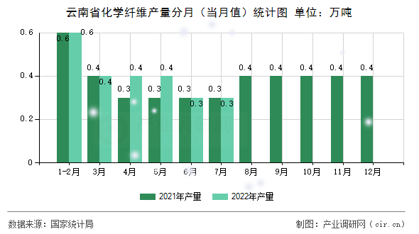 云南省化學纖維產量分月（當月值）統計圖