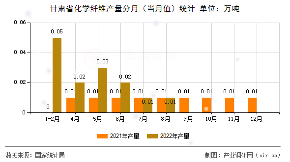 甘肅省化學纖維產量分月（當月值）統計