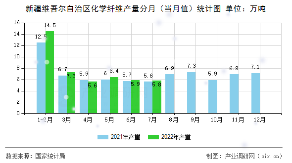 新疆維吾爾自治區化學纖維產量分月（當月值）統計圖