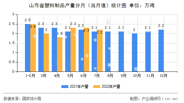 山西省塑料制品產量分月（當月值）統計圖