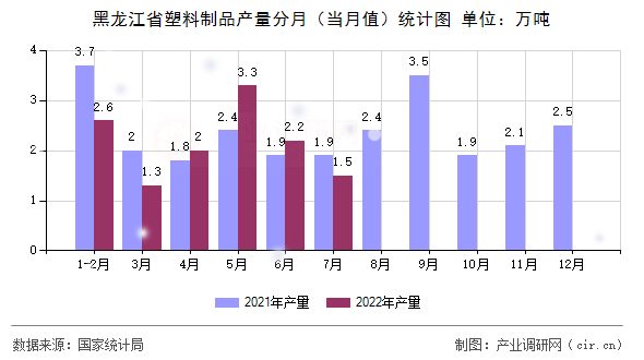 黑龍江省塑料制品產量分月（當月值）統計圖