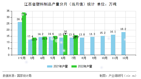 江西省塑料制品產量分月（當月值）統計