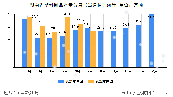 湖南省塑料制品產量分月（當月值）統計
