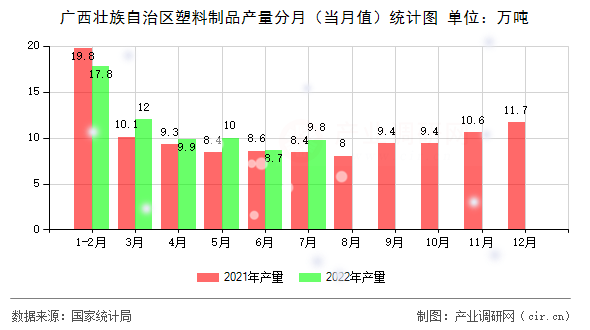 廣西壯族自治區塑料制品產量分月（當月值）統計圖